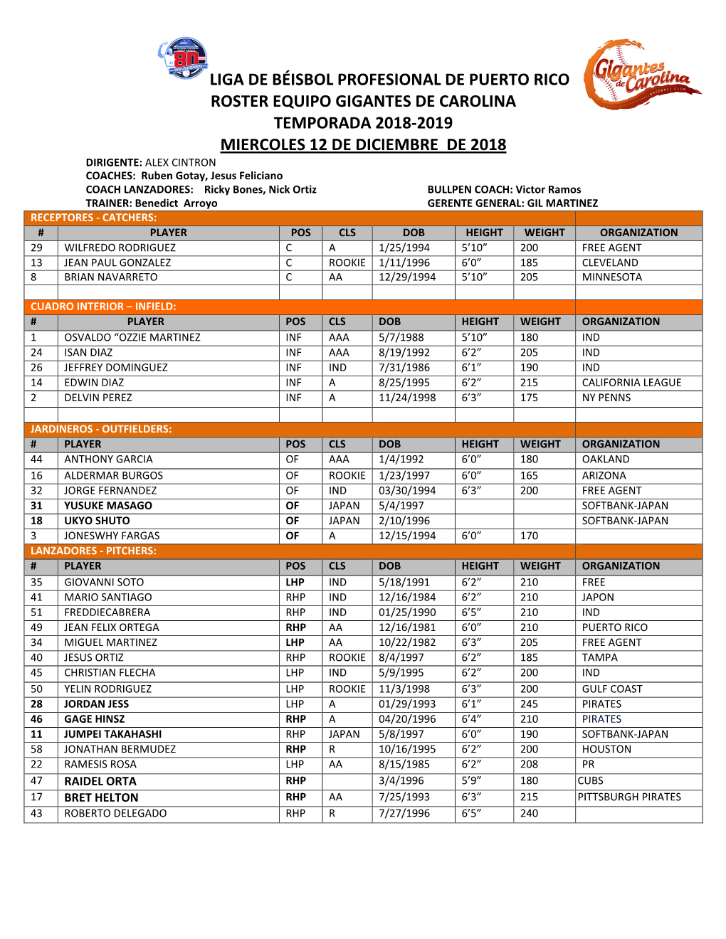 Liga De Béisbol Profesional De Puerto Rico Roster Equipo