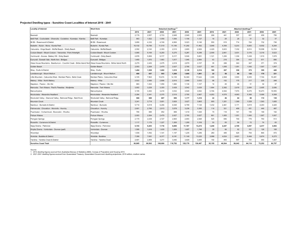 Projected Dwelling Types - Sunshine Coast Localities of Interest 2016 - 2041