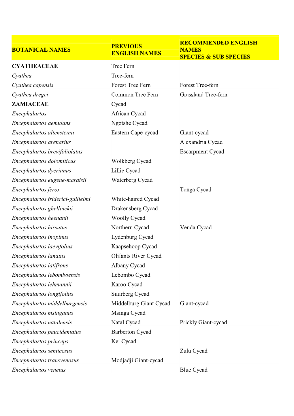 Botanical Names Previous English Names