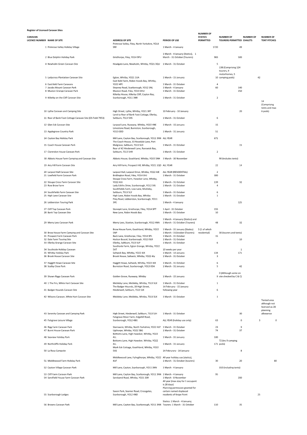 Register of Licensed Caravan Sites