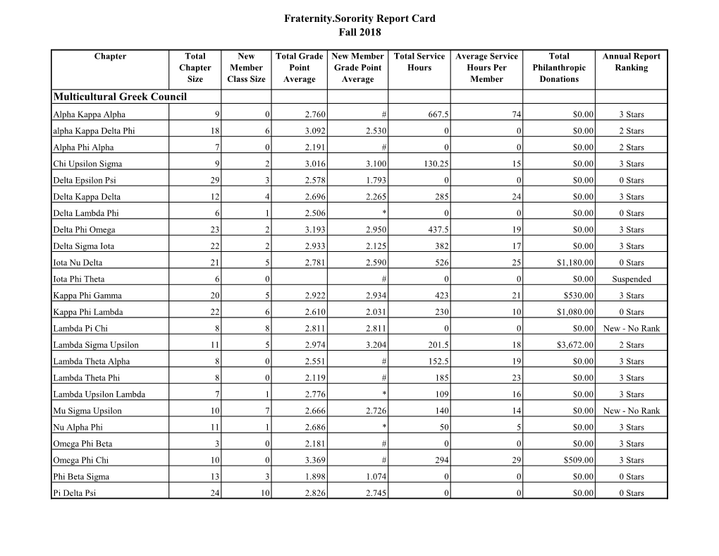 F18 Fraternity/Sorority Report Card