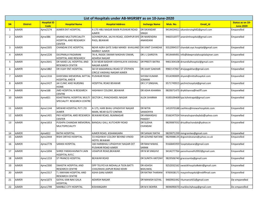 List of Hospitals Under AB-MGRSBY As on 10-June-2020 Hospital ID Status As on 10- SN District Hospital Name Hospital Address Incharge Name Mob