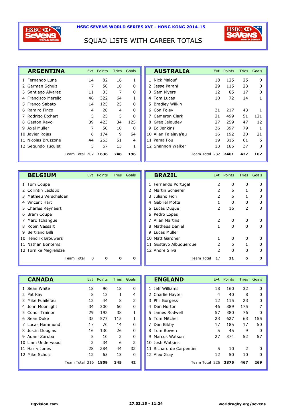 Squad Lists with Career Totals