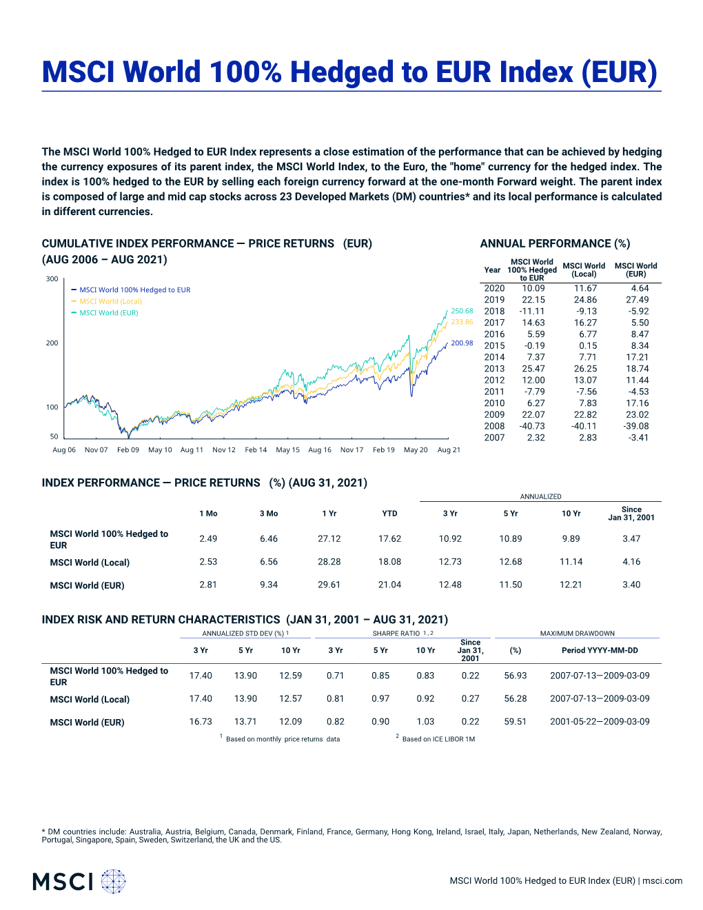 MSCI World 100% Hedged to EUR Index (EUR)