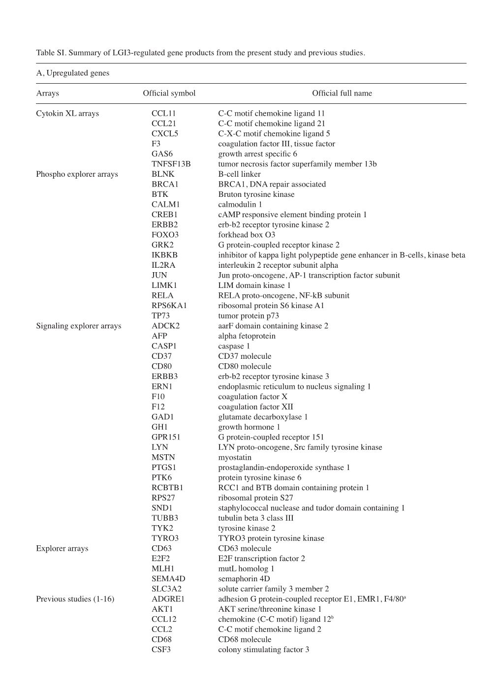 Table SI. Summary of LGI3‑Regulated Gene Products from the Present Study and Previous Studies