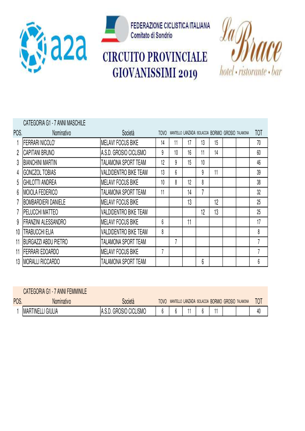 Classifica Provinciale 2019