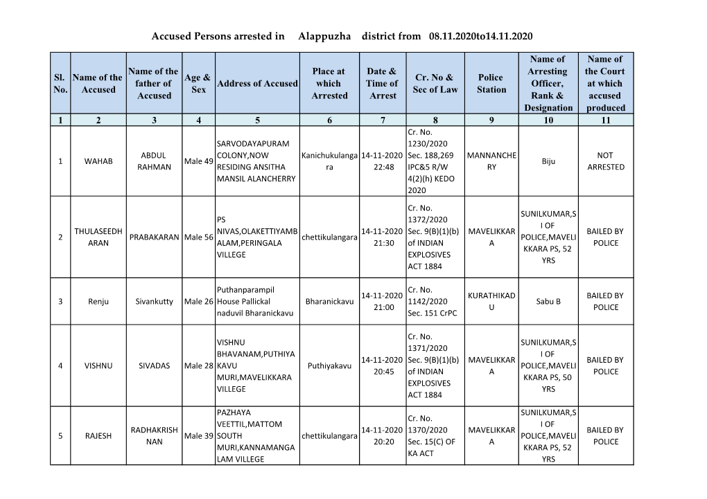 Accused Persons Arrested in Alappuzha District from 08.11.2020To14.11.2020