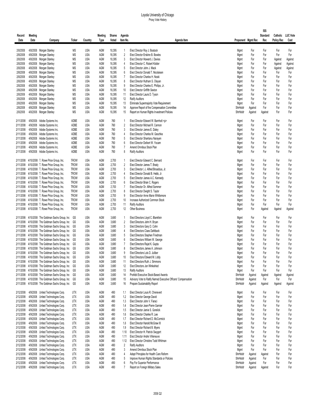 2008 Q2 Vote Report