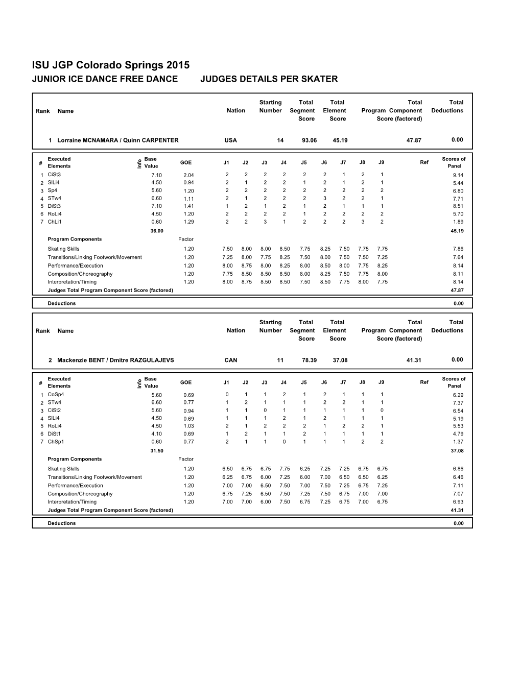 Judges Scores