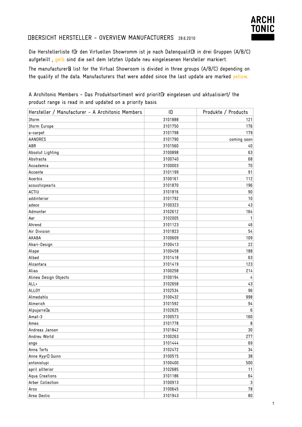 Overview Manufacturers 28.6.2010