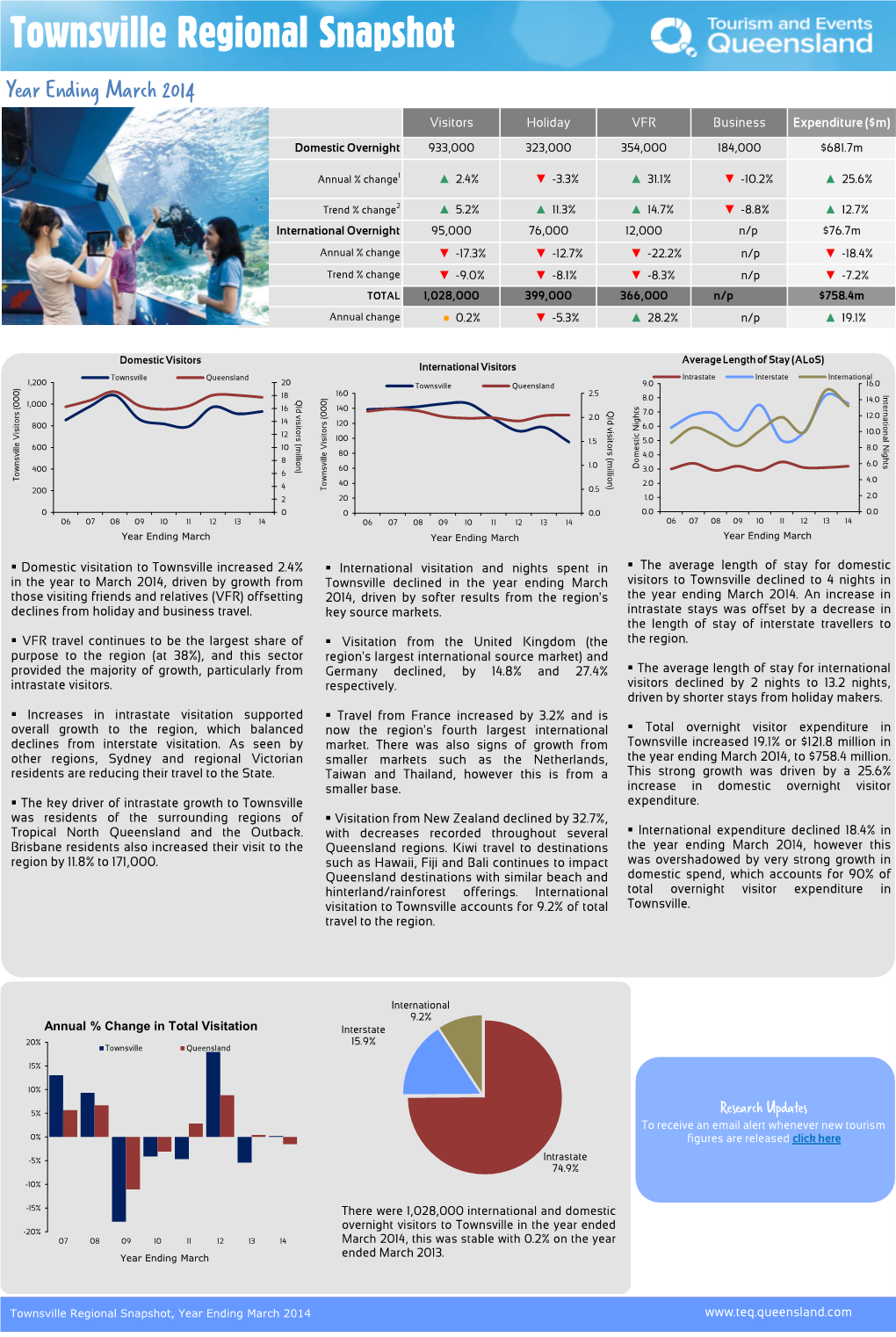 Townsville Regional Snapshot Townsville Regional Snapshot