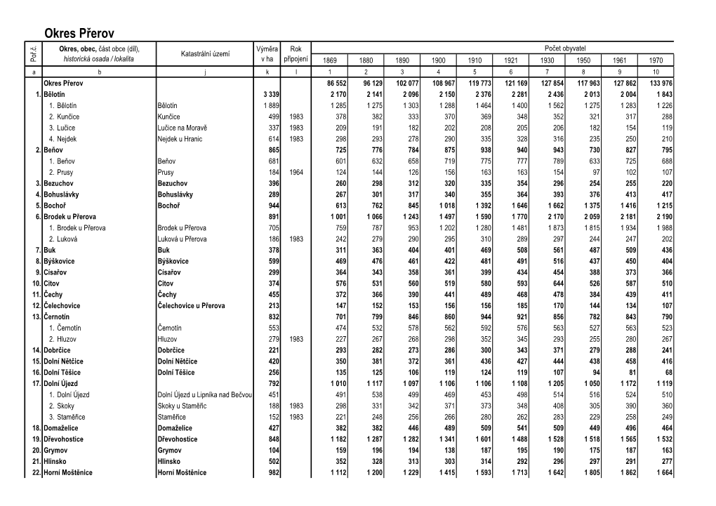 Okres Přerov Okres, Obec, Část Obce (Díl), Výměra Rok Počet Obyvatel Katastrální Území