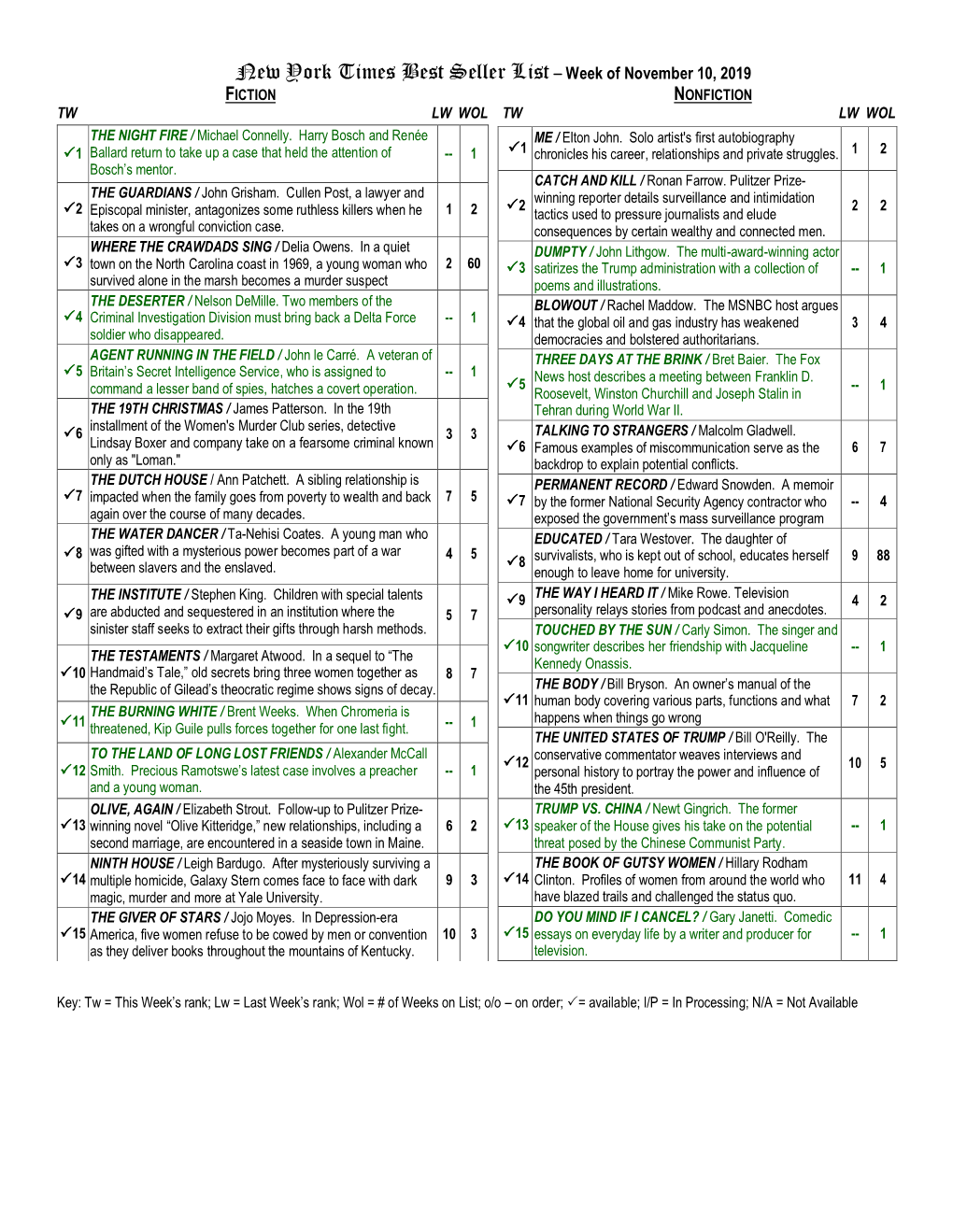 New York Times Best Seller List – Week of November 10, 2019 FICTION NONFICTION TW LW WOL TW LW WOL the NIGHT FIRE / Michael Connelly