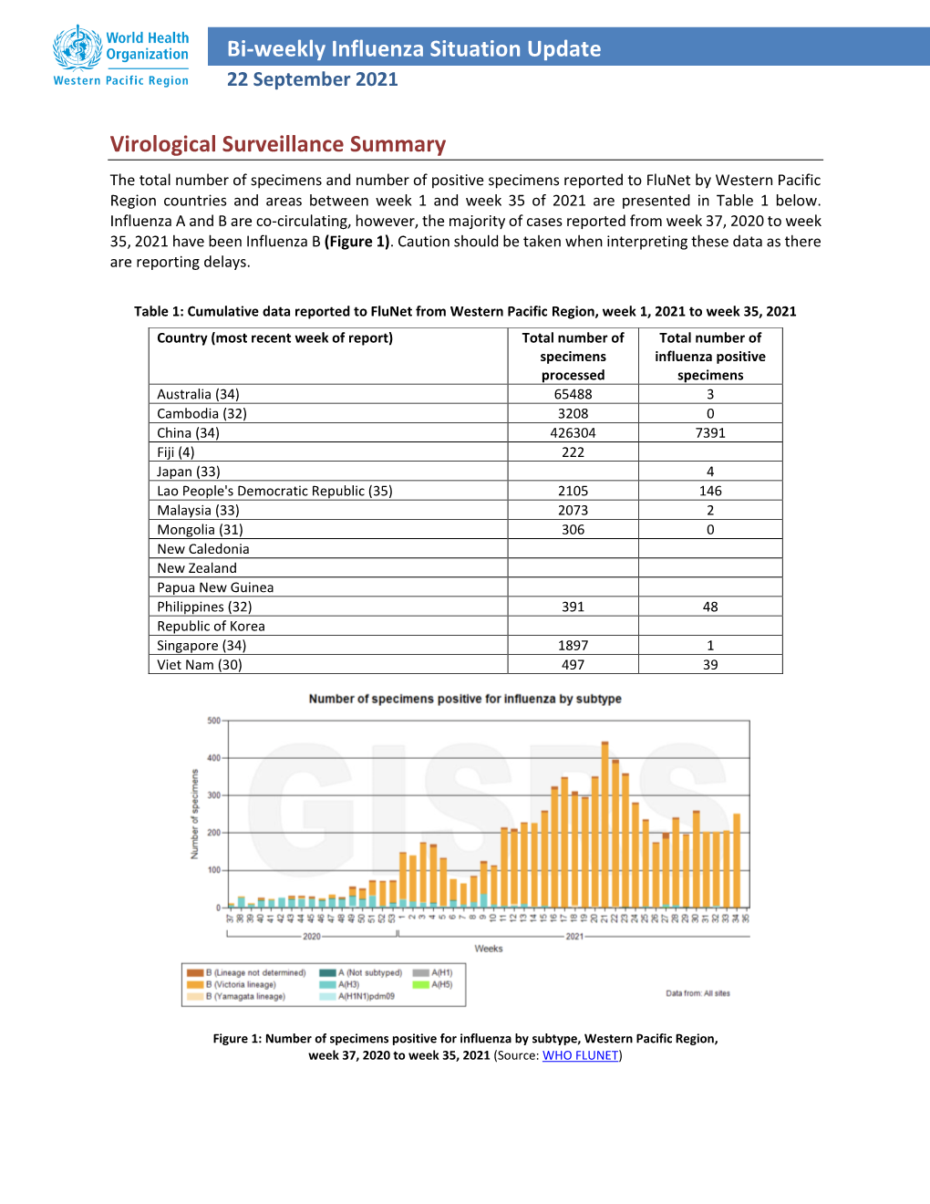 Bi-Weekly Influenza Situation Update Virological Surveillance Summary