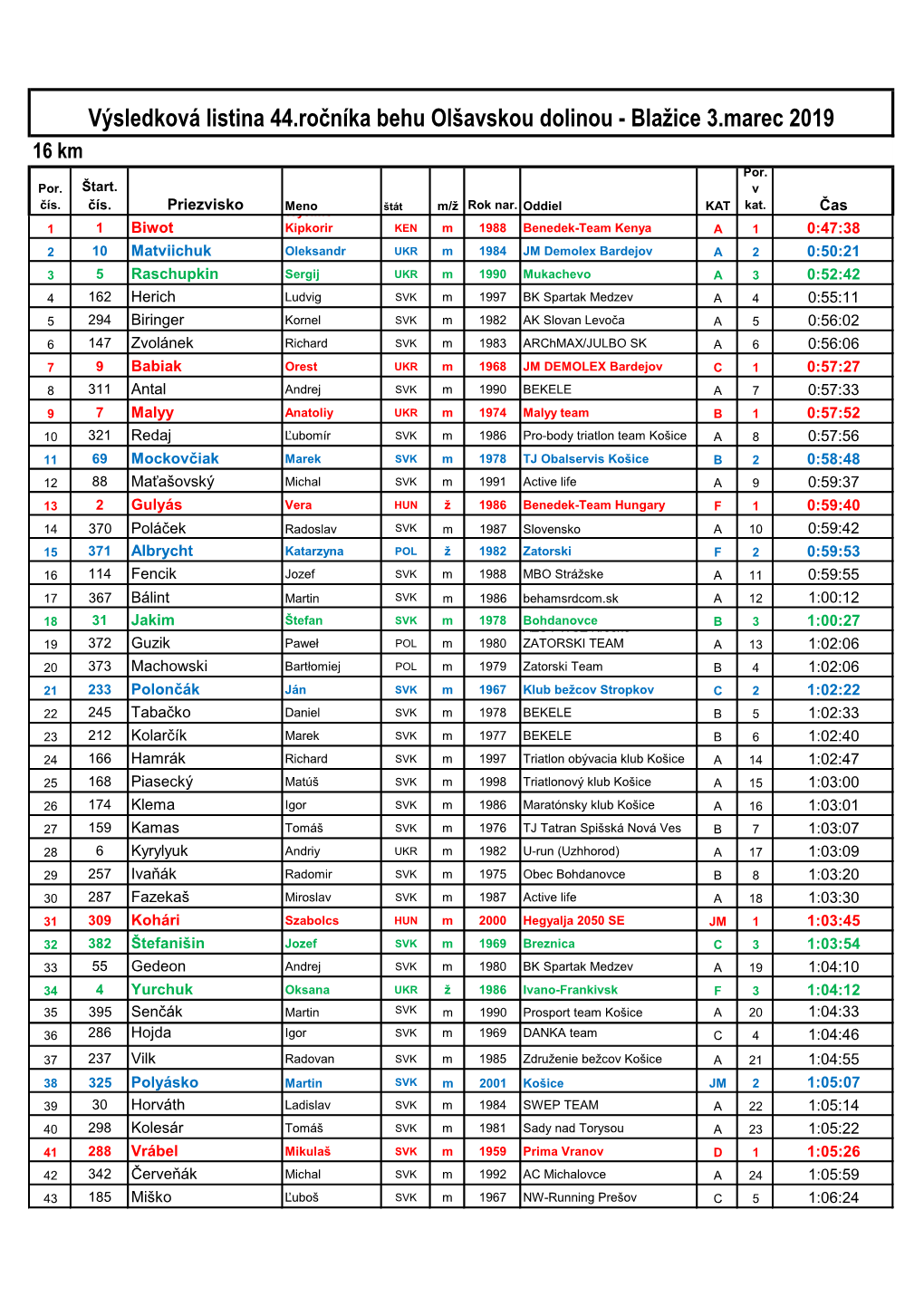 Výsledková Listina 44.Ročníka Behu Olšavskou Dolinou - Blažice 3.Marec 2019 16 Km