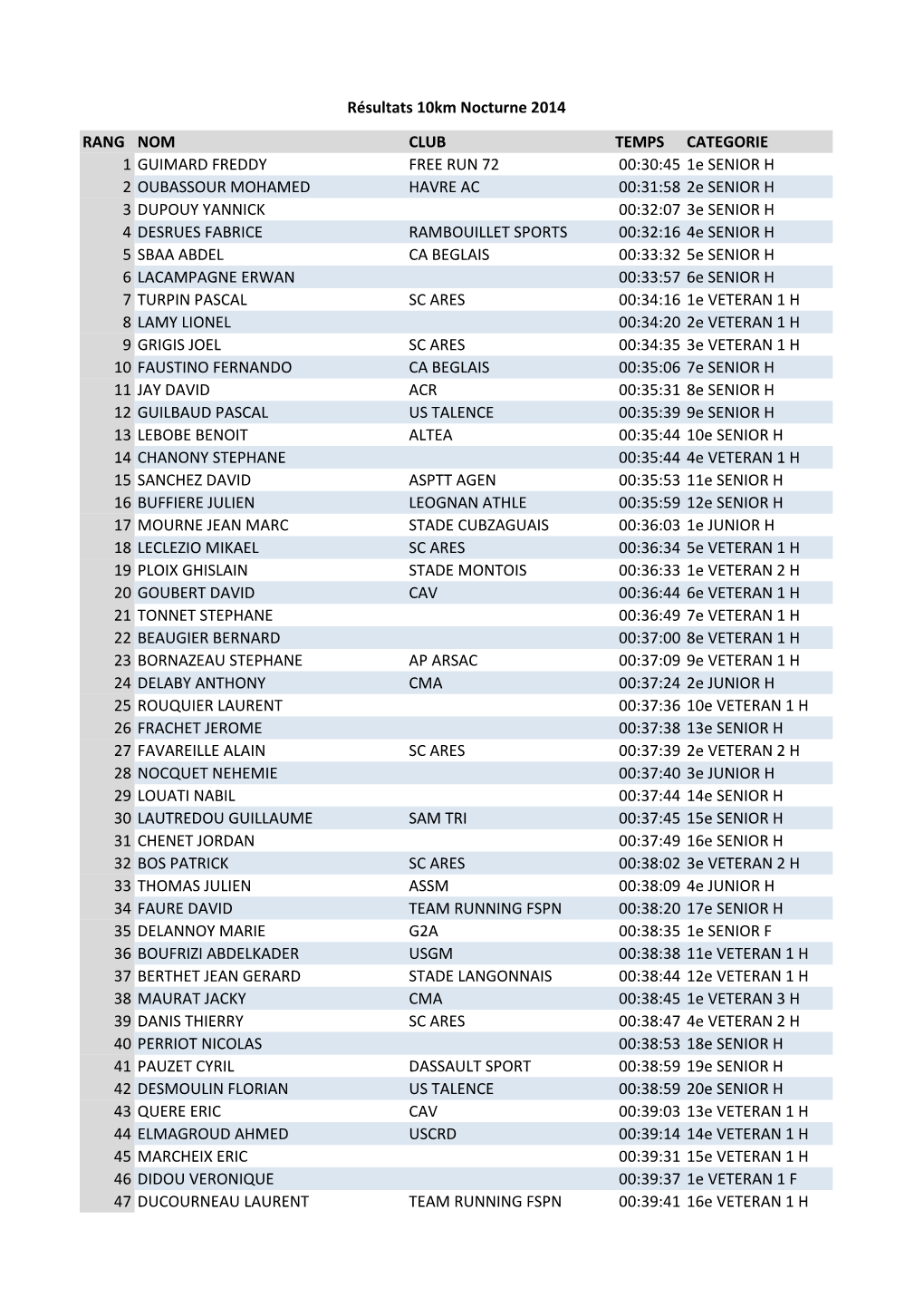 RANG NOM CLUB TEMPS CATEGORIE 1 GUIMARD FREDDY FREE RUN 72 00:30:45 1E