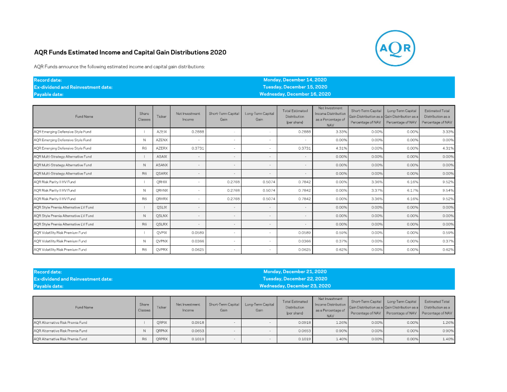 AQR Funds Estimated Income and Capital Gain Distributions 2020