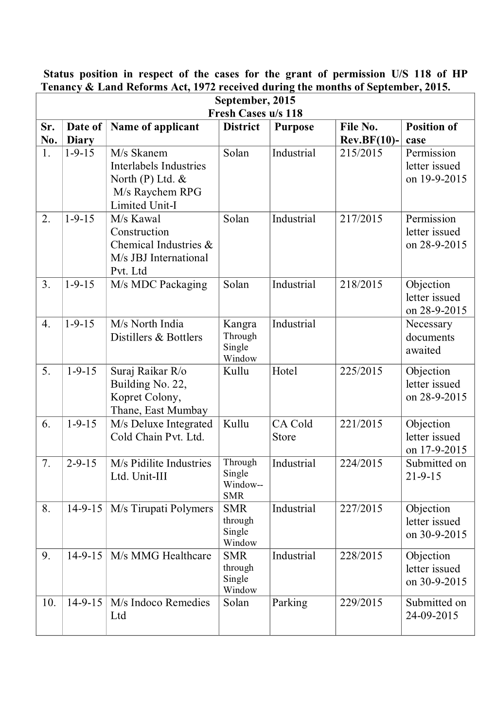 Status Position in Respect of the Cases for the Grant of Permission U/S 118 of HP Tenancy & Land Reforms Act, 1972 Received