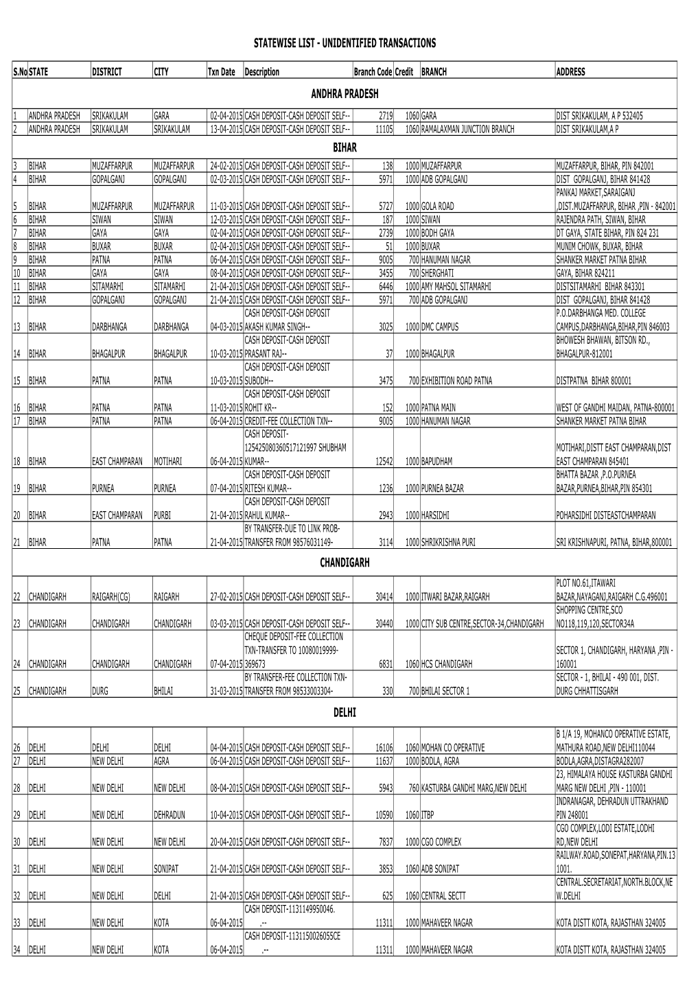 Andhra Pradesh Bihar Chandigarh Delhi Statewise