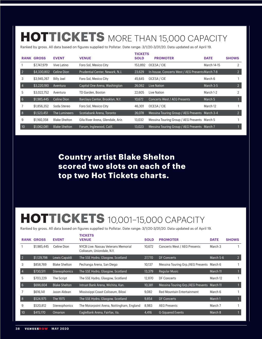 Country Artist Blake Shelton Scored Two Slots on Each of the Top Two Hot Tickets Charts