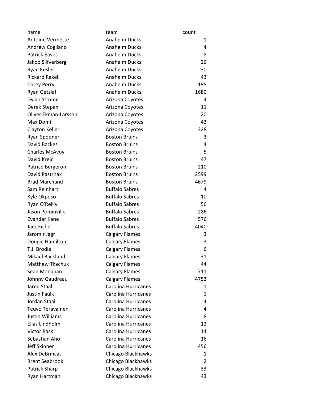 2017-2018 Regular Season Player Frequency Report