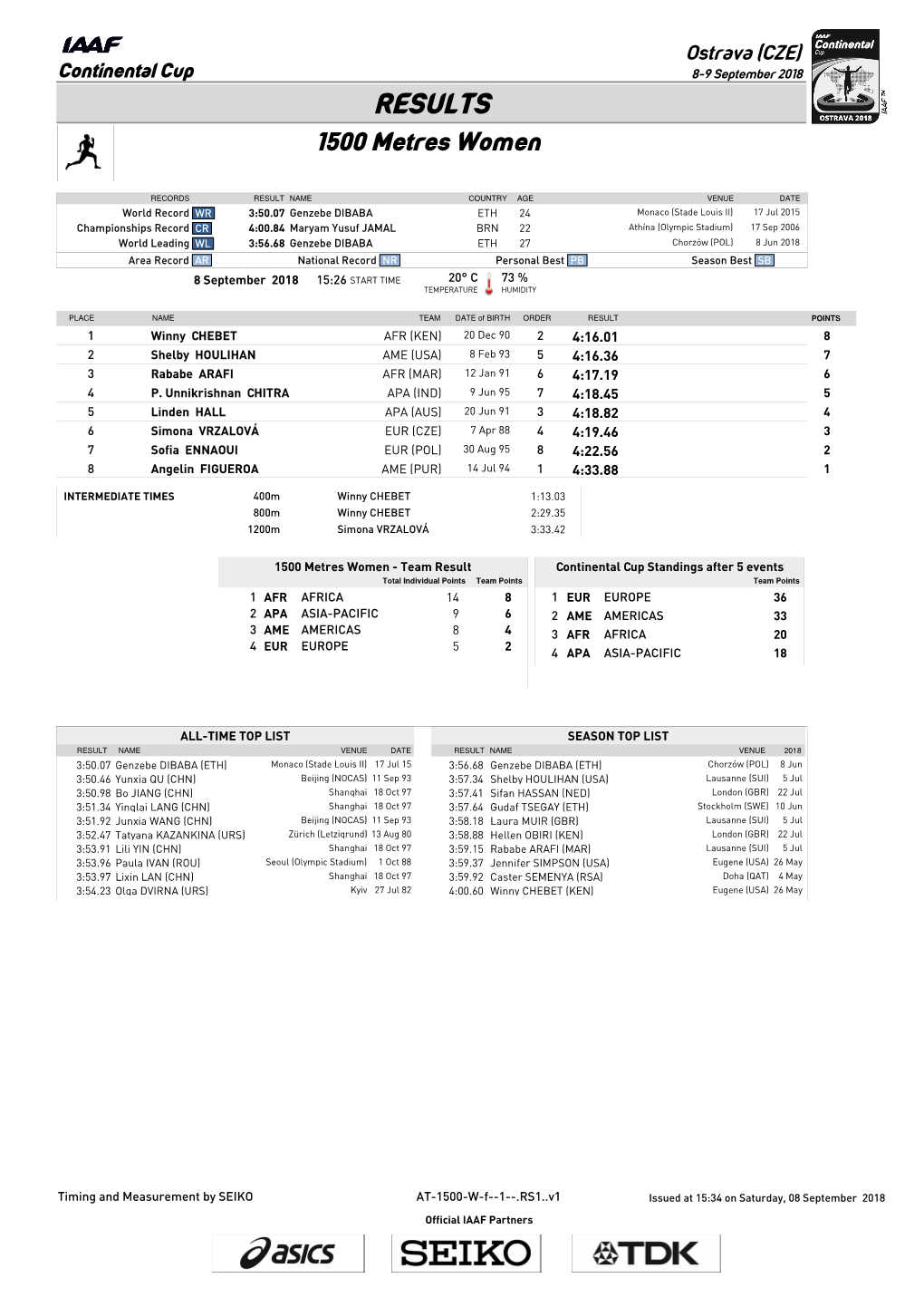 RESULTS 1500 Metres Women