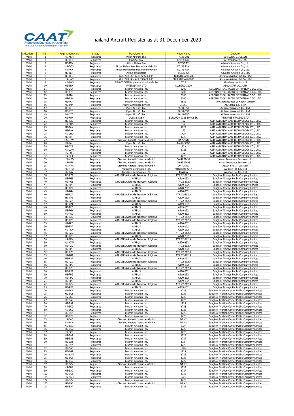 Thailand Aircraft Register As at 31 December 2020