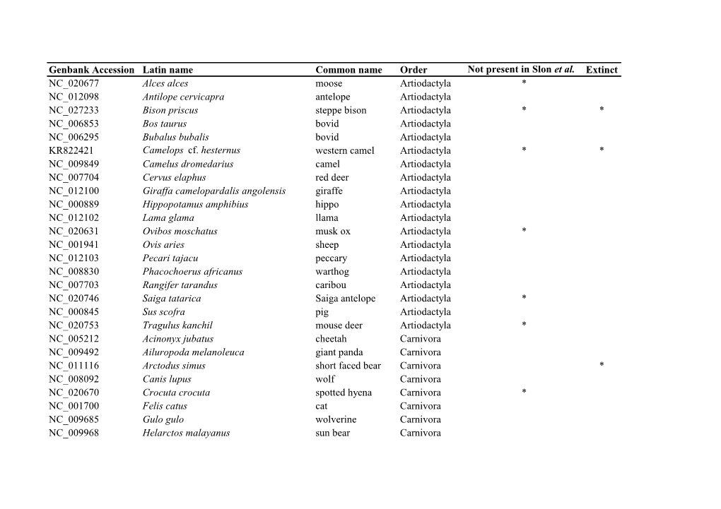 Genbank Accession Latin Name Common Name Order Not Present in Slon Et Al. Extinct NC 020677 Alces Alces Moose Artiodactyla * NC