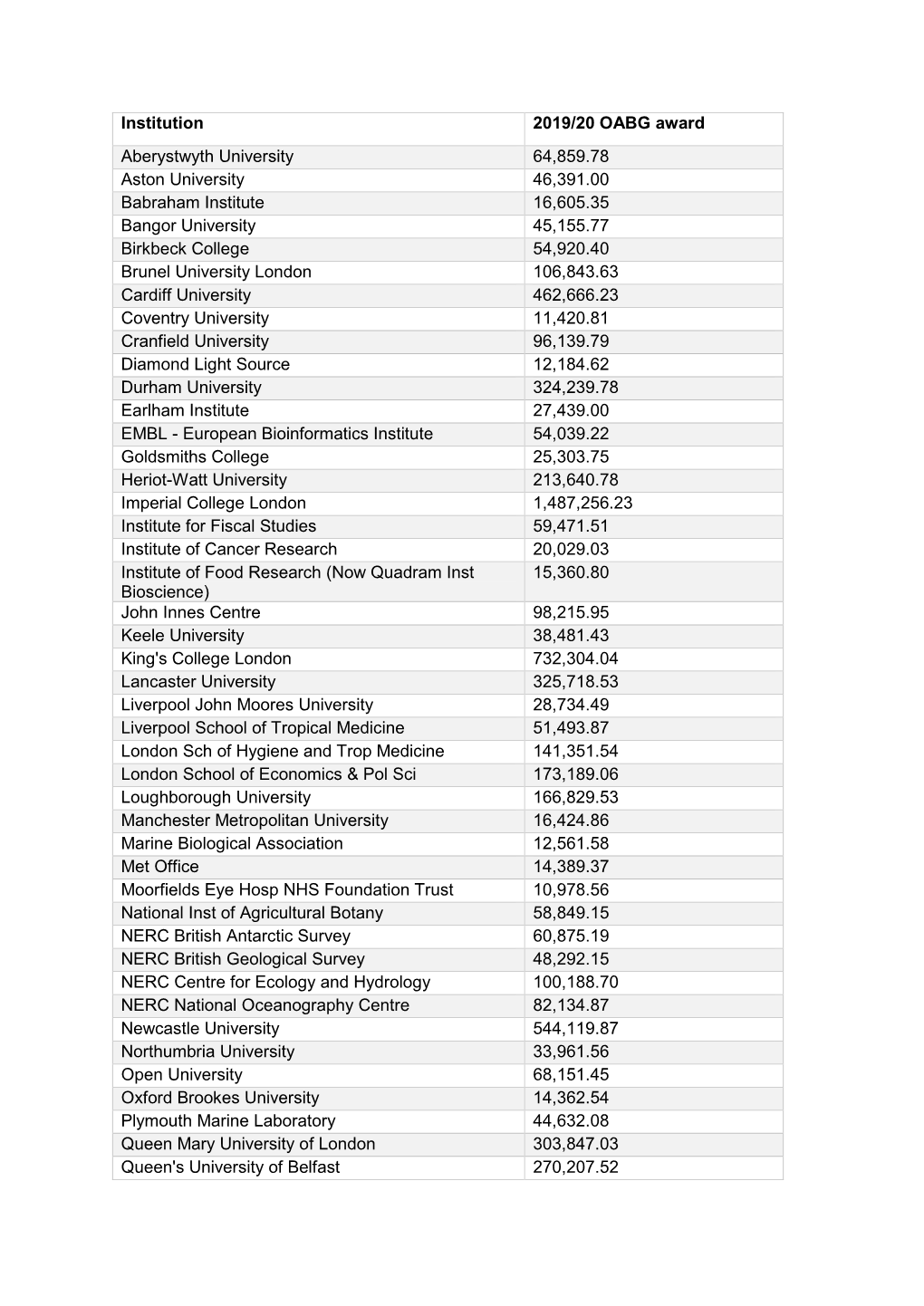 Institution 2019/20 OABG Award Aberystwyth University 64,859.78 Aston University 46,391.00 Babraham Institute 16,605.35 Bangor