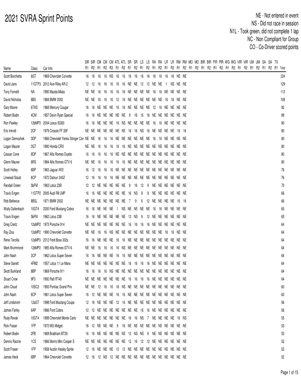 Sprint Series Points – Overall