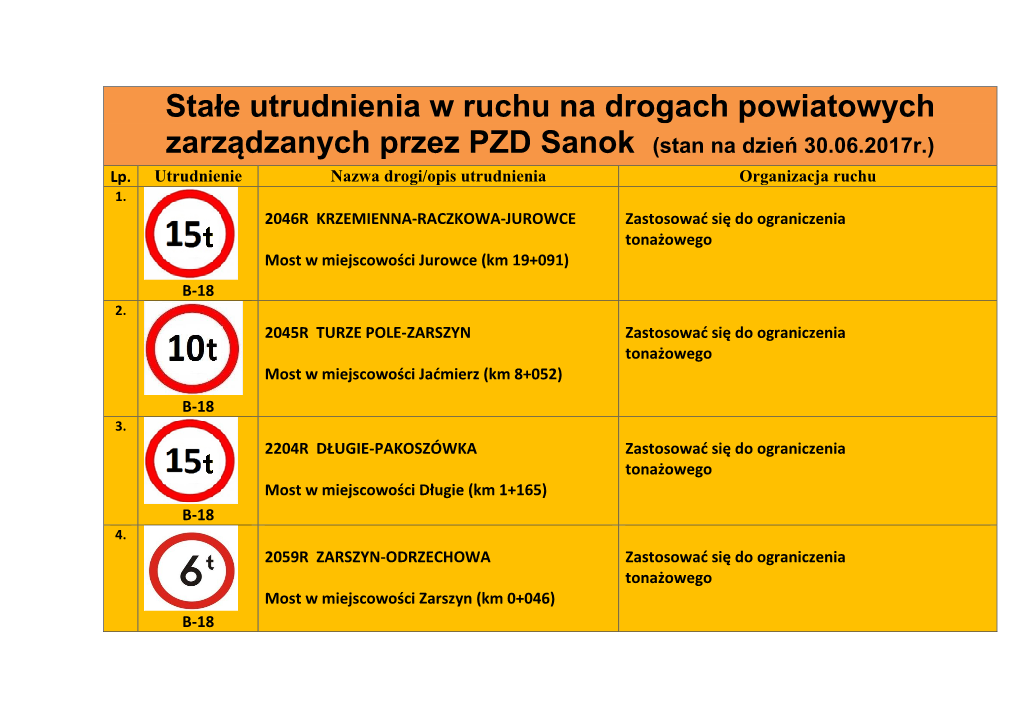 Stałe Utrudnienia W Ruchu Na Drogach Powiatowych Zarządzanych Przez