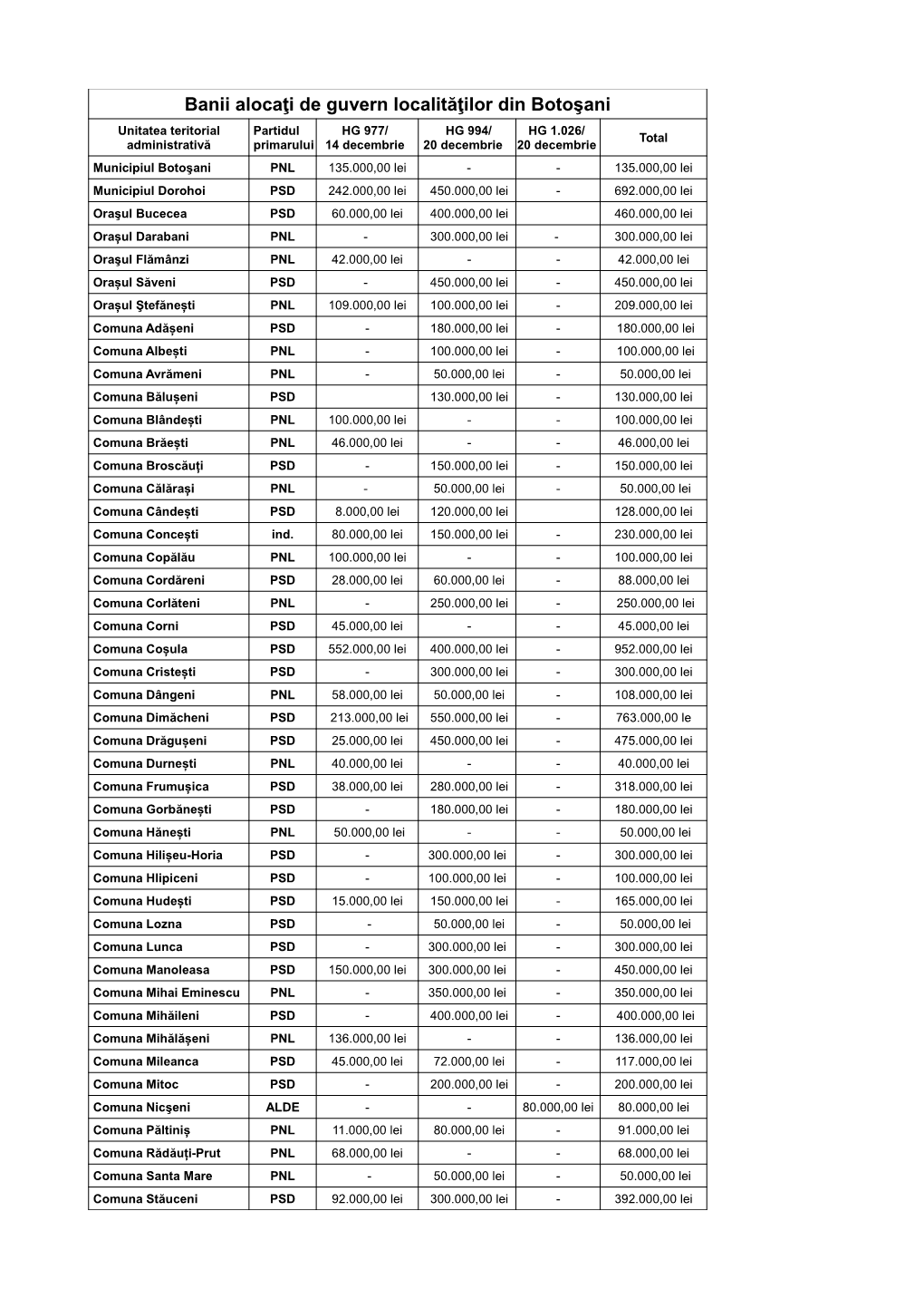 Banii Alocaţi De Guvern Localităţilor Din Botoşani