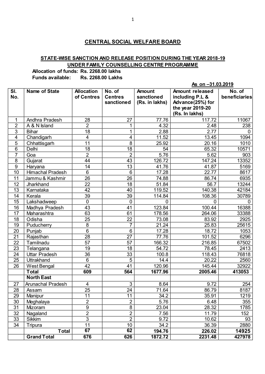 2018-19 UNDER FAMILY COUNSELLING CENTRE PROGRAMME Allocation of Funds: Rs