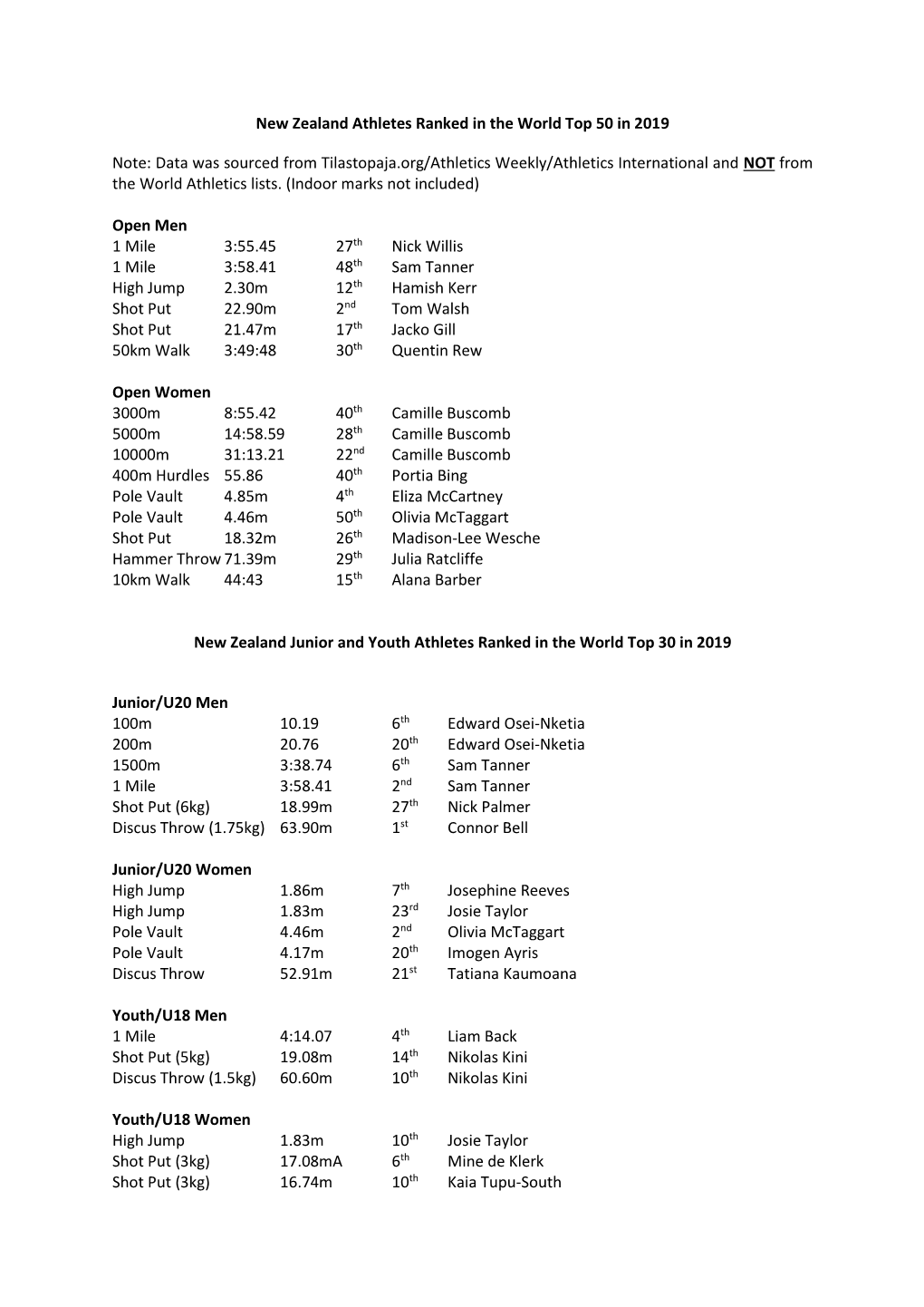 New Zealand Athletes Ranked in the World Top 50 in 2019 Note: Data Was Sourced from Tilastopaja.Org/Athletics Weekly/Athletics I