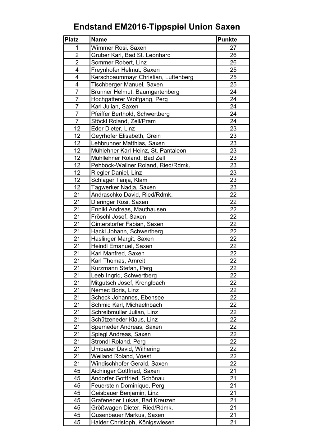 Endstand EM2016-Tippspiel Union Saxen Platz Name Punkte 1 Wimmer Rosi, Saxen 27 2 Gruber Karl, Bad St
