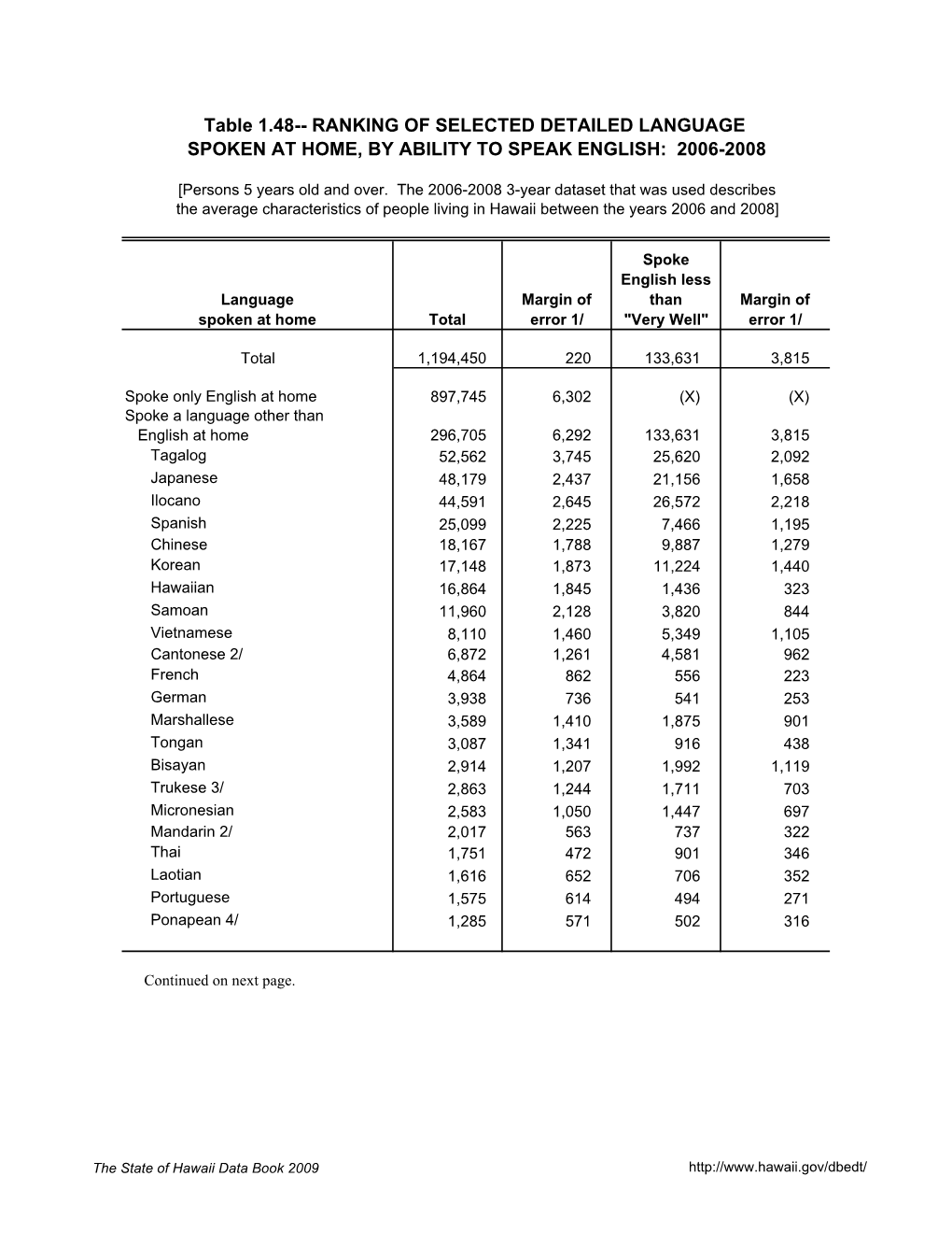 Ranking of Selected Detailed Language Spoken at Home, by Ability to Speak English: 2006-2008