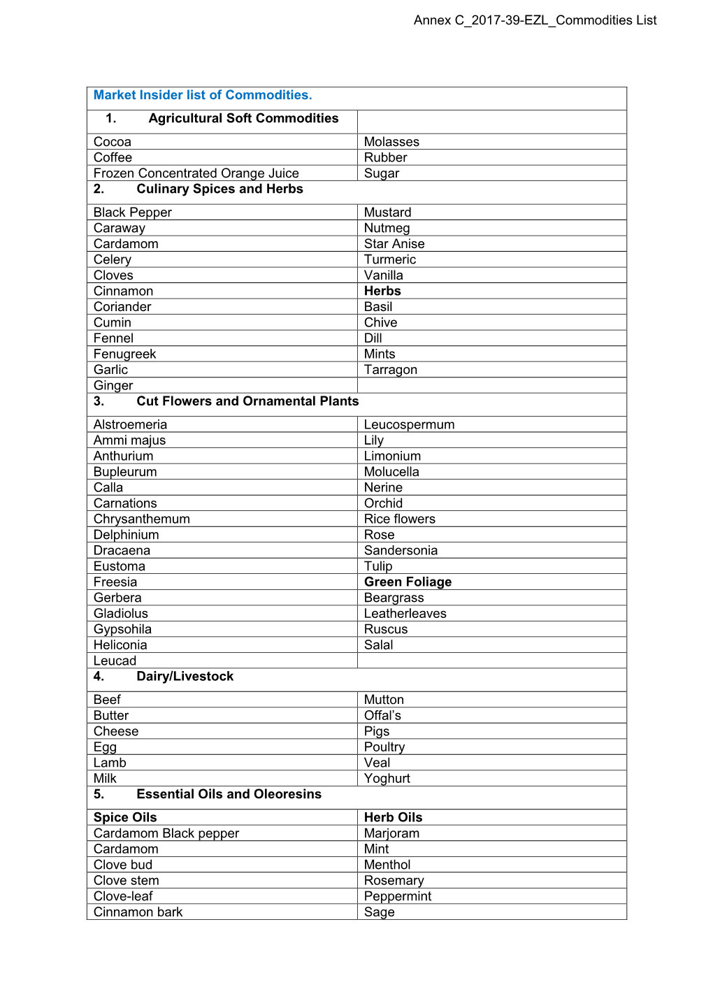 Market Insider List of Commodities. 1. Agricultural Soft Commodities Cocoa Molasses Coffee Rubber Frozen Concentrated Orange Juice Sugar 2