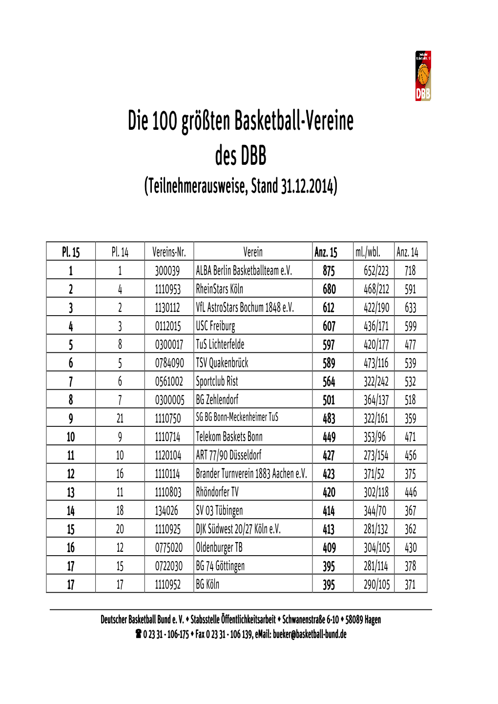 Die 100 Größten Basketball-Vereine Des