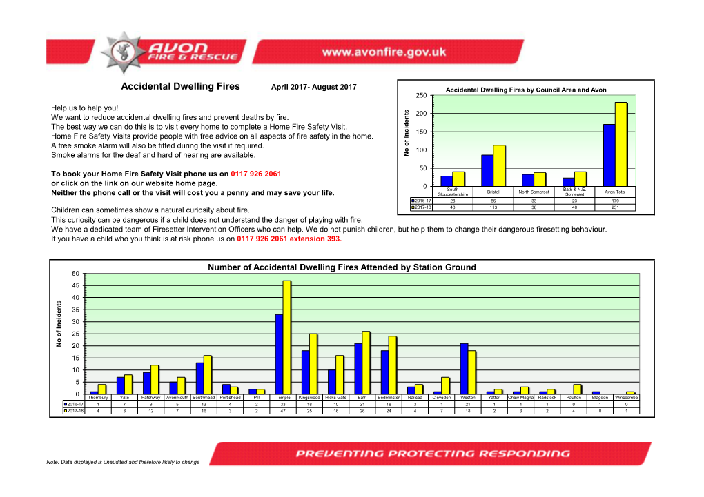 Accidental Dwelling Fires April 2017- August 2017 Accidental Dwelling Fires by Council Area and Avon 250