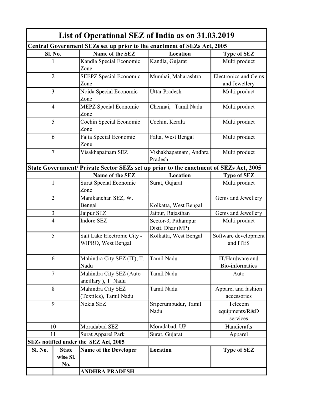 List of Operational SEZ of India As on 31.03.2019 Central Government Sezs Set up Prior to the Enactment of Sezs Act, 2005 Sl