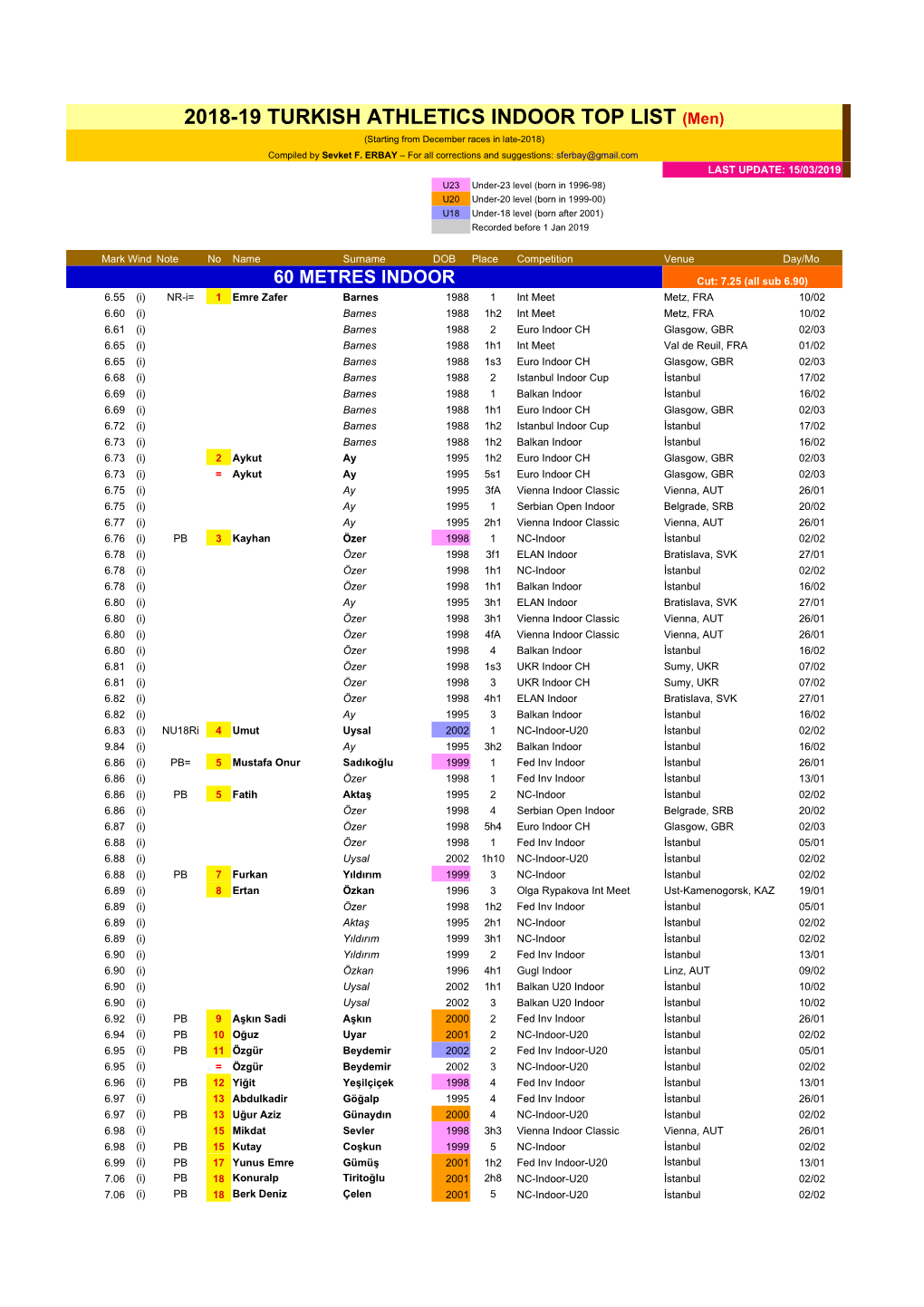 2018-19 TURKISH ATHLETICS INDOOR TOP LIST (Men) (Starting from December Races in Late-2018) Compiled by Sevket F