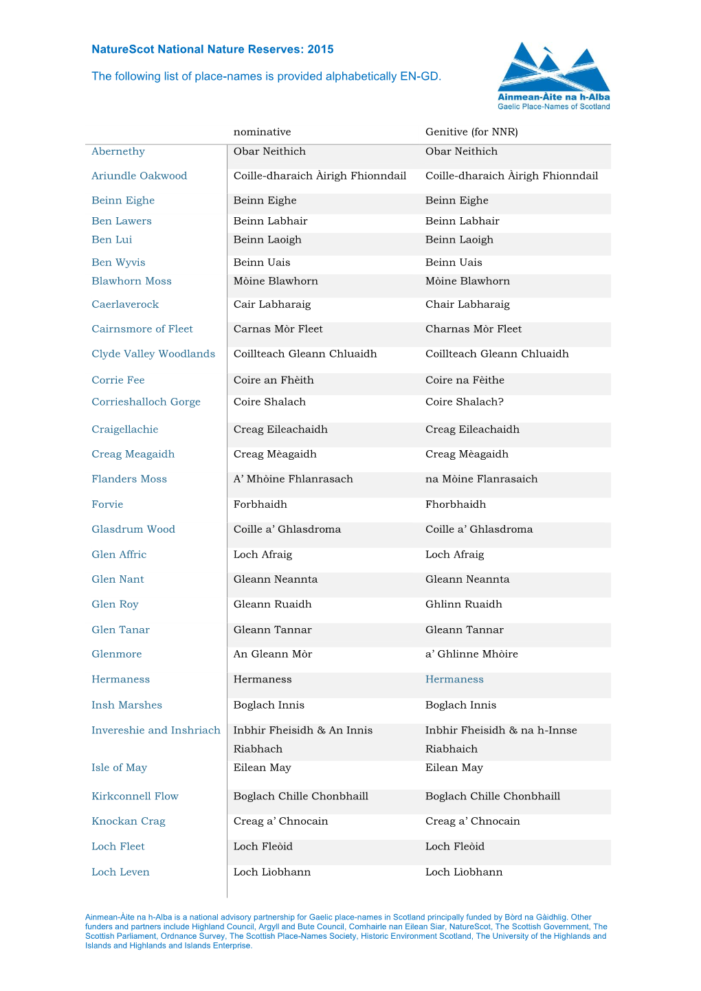 Naturescot National Nature Reserves: 2015 the Following List Of