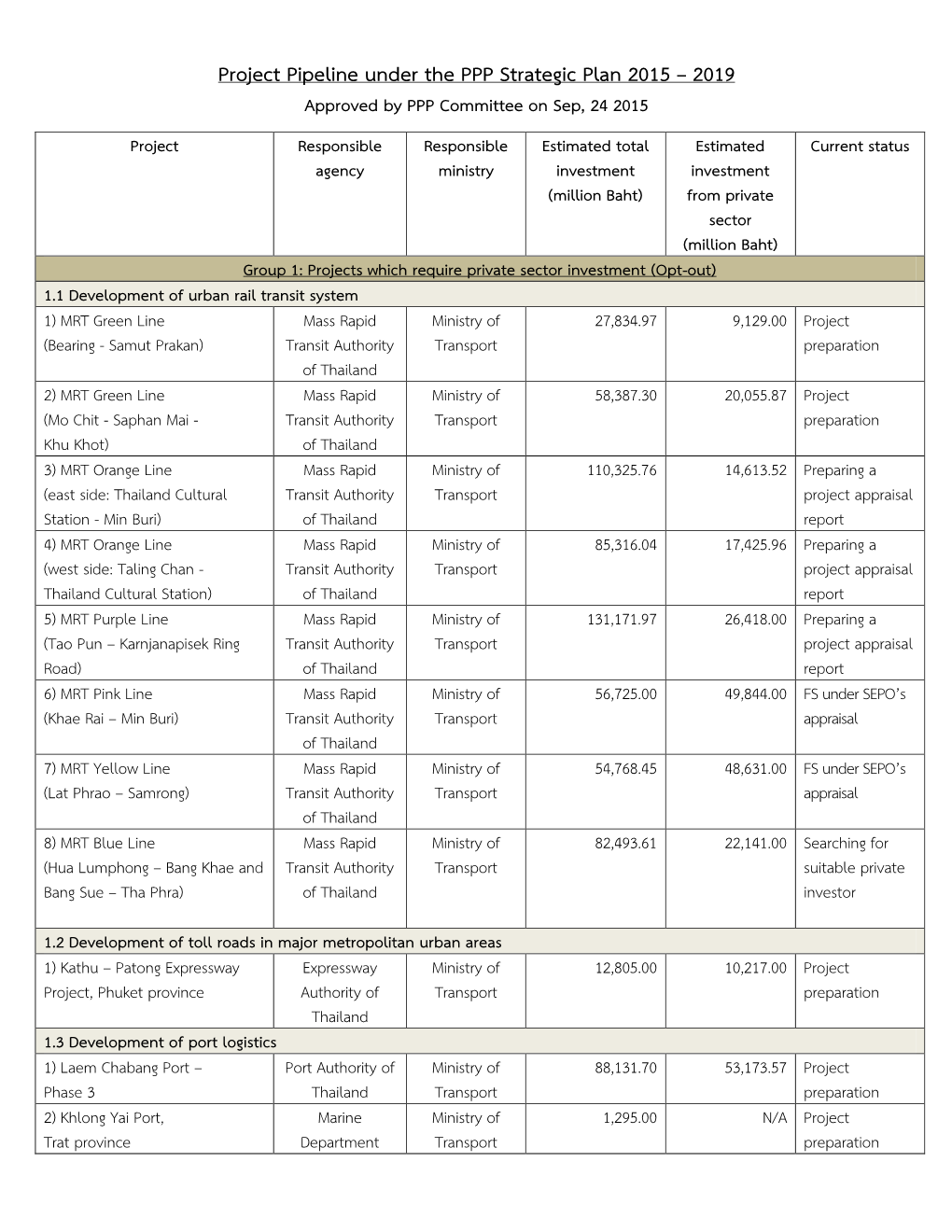 Project Pipeline Under the PPP Strategic Plan 2015 – 2019