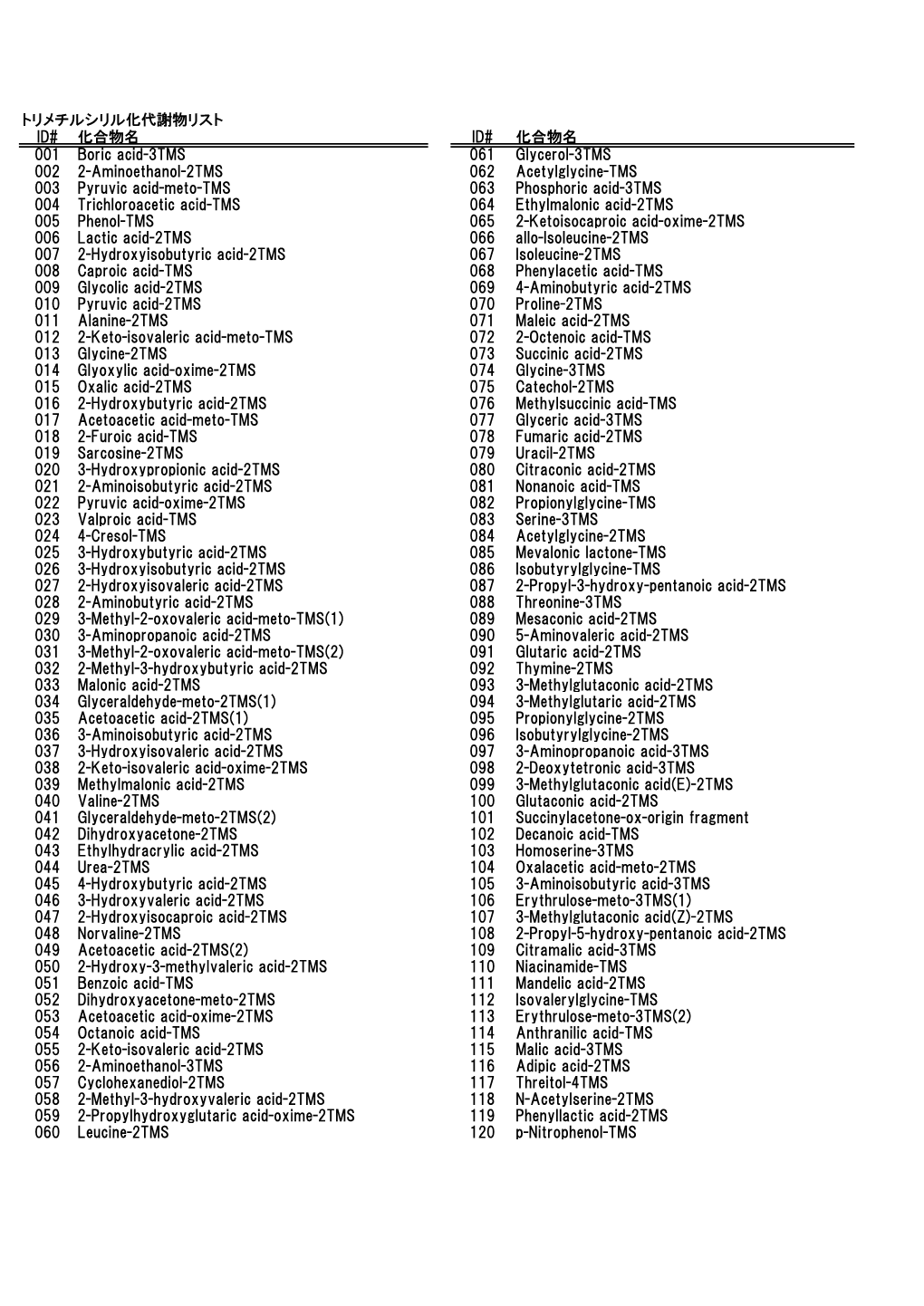 トリメチルシリル化代謝物リスト ID# 化合物名 ID# 化合物名 001 Boric Acid-3TMS 061 Glycerol-3TMS 002 2-Amin
