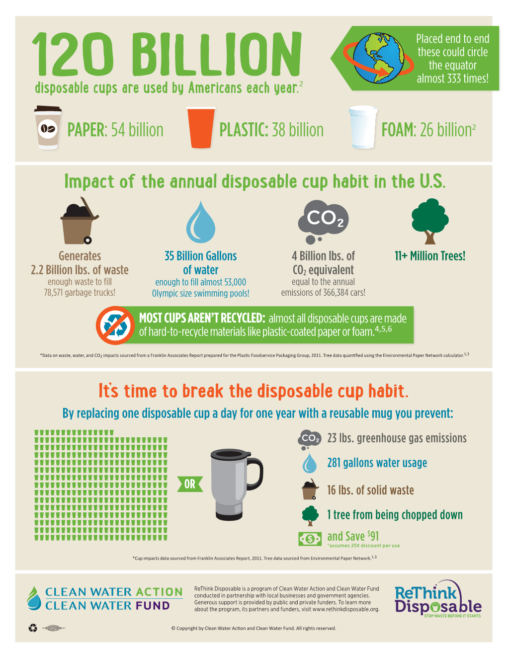120 BILLION2 Disposable Cups Are Used by Americans Each Year