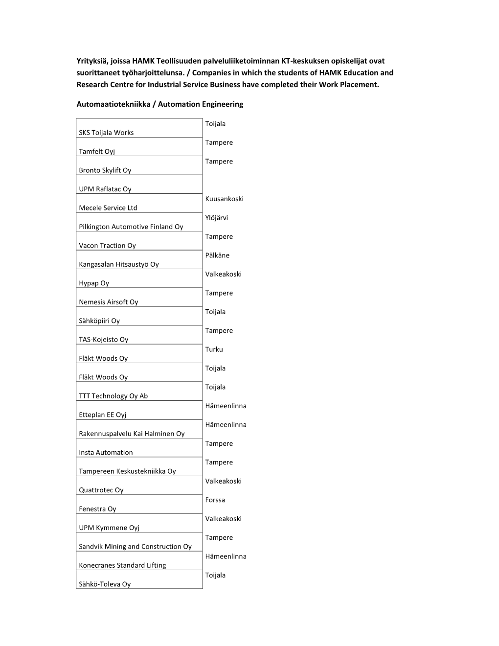Yrityksiä, Joissa HAMK Teollisuuden Palveluliiketoiminnan KT-Keskuksen Opiskelijat Ovat Suorittaneet Työharjoittelunsa