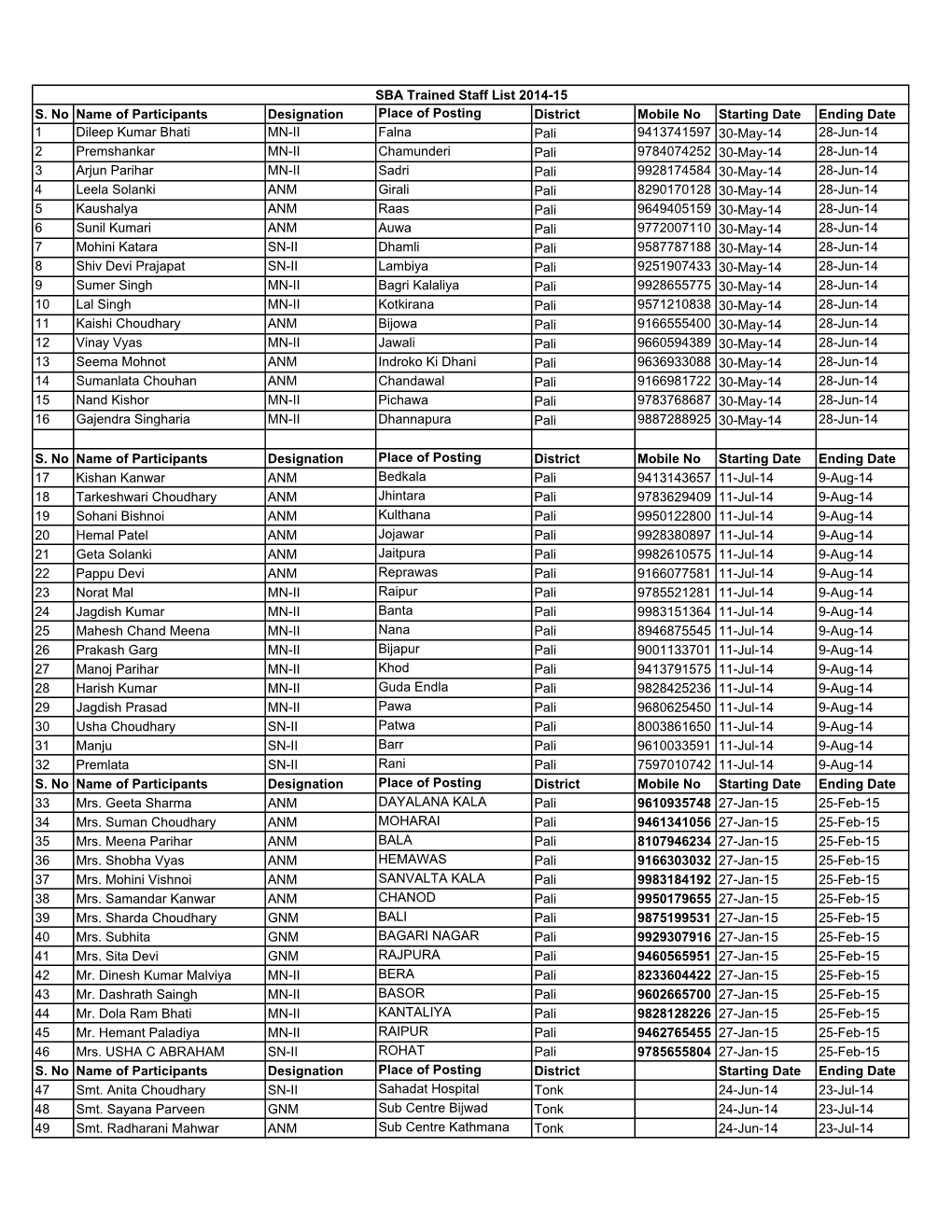 S. No Name of Participants Designation Place of Posting