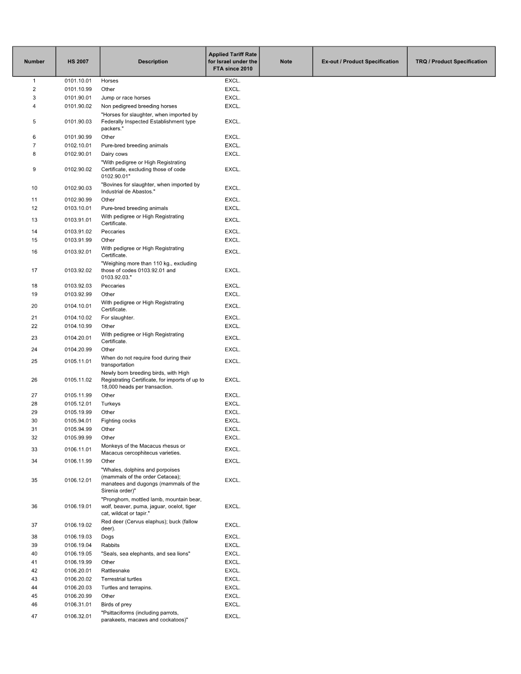 Number HS 2007 Description Applied Tariff Rate for Israel Under the FTA