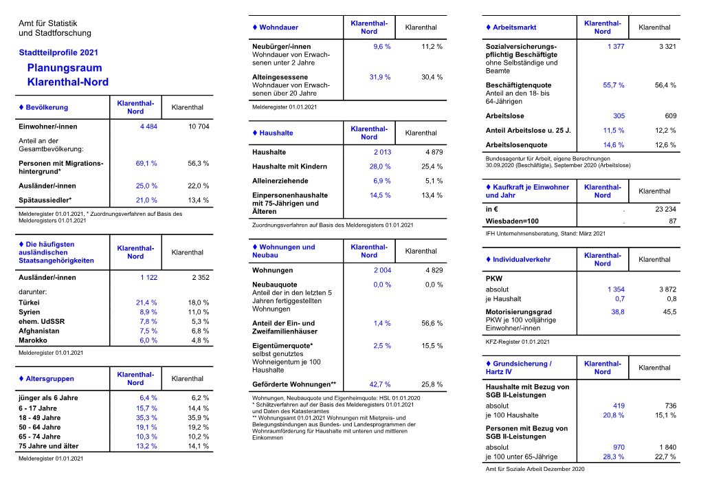 Planungsraumprofile Klarenthal