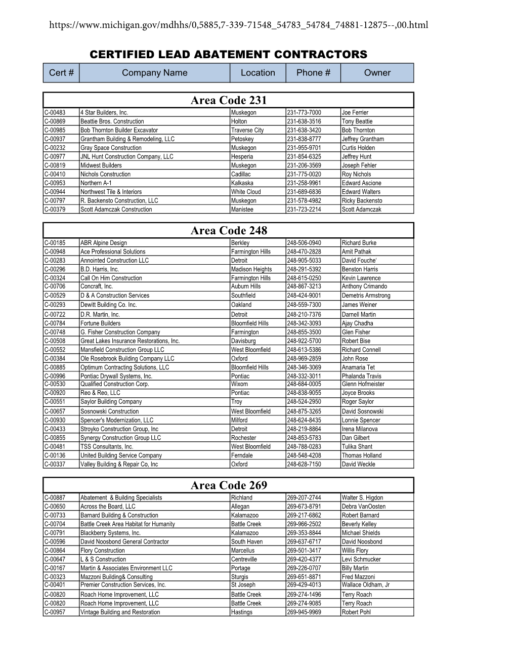 LEAD ABATEMENT CONTRACTORS Cert # Company Name Location Phone # Owner